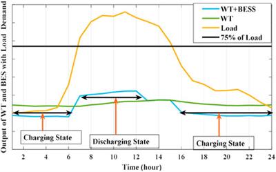 Optimal allocation of a wind turbine and battery energy storage systems in distribution networks based on the modified BES-optimizer